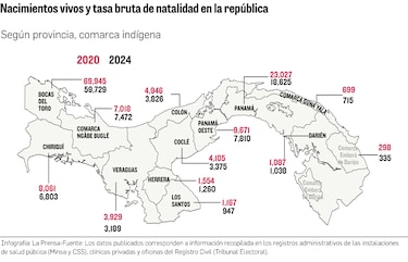 Panamá tiene cada vez menos niños: nacimientos caen más de 17 mil en seis años