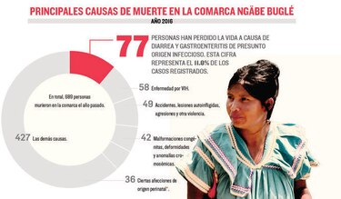 Ngäbes mueren por VIH y diarrea