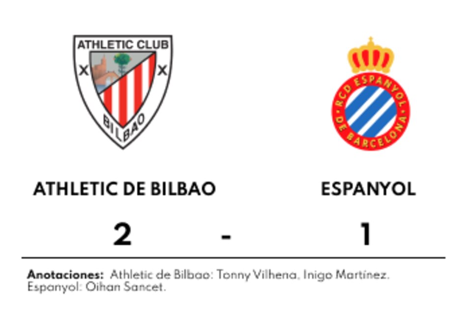 Athletic de Bilbao vence 2-1 al Espanyol