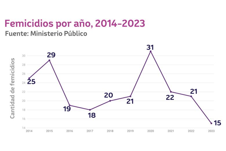 Feminicidios: la sombría estadística que golpea a Panamá