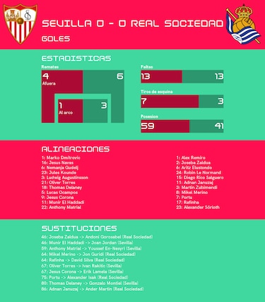 Real Sociedad saca un punto en casa de Sevilla