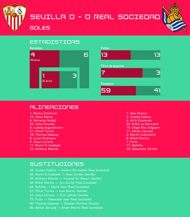 Real Sociedad saca un punto en casa de Sevilla