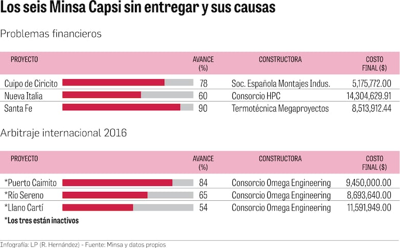 Minsa-Capsi, obras entre abandono y disputas legales
