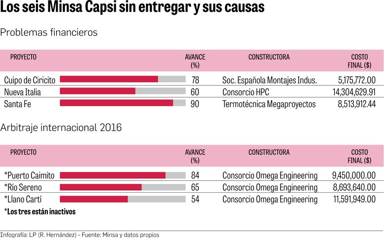 Minsa-Capsi, obras entre abandono y disputas legales