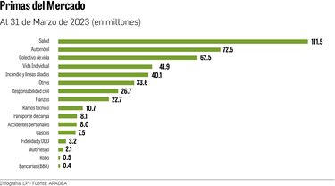 Aumento de siniestros en incendios, autos y salud impacta a clientes y aseguradoras