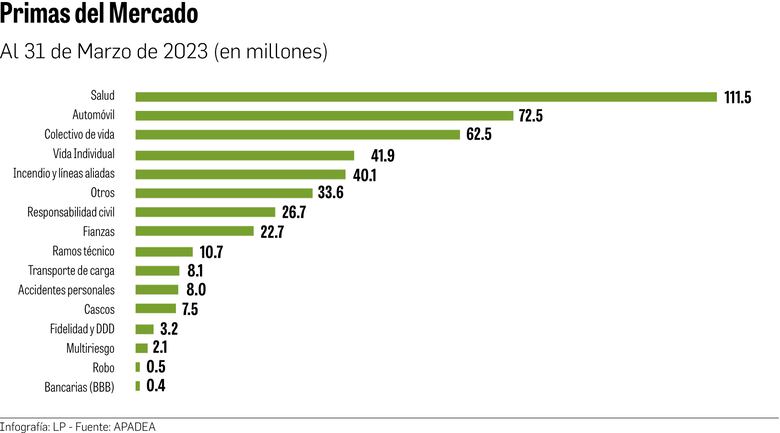 Aumento de siniestros en incendios, autos y salud impacta a clientes y aseguradoras