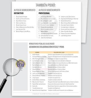 Ministerio Público pide juicio por corrupción y blanqueo para tres exministros