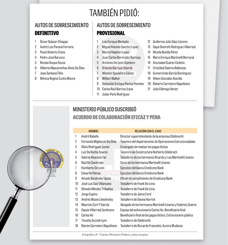 Ministerio Público pide juicio por corrupción y blanqueo para tres exministros