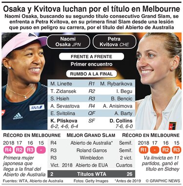 Osaka y Kvitova, duelo por título en Australia y el trono de número uno
