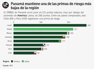 Panamá acumula $61,526.8 millones en deuda pública