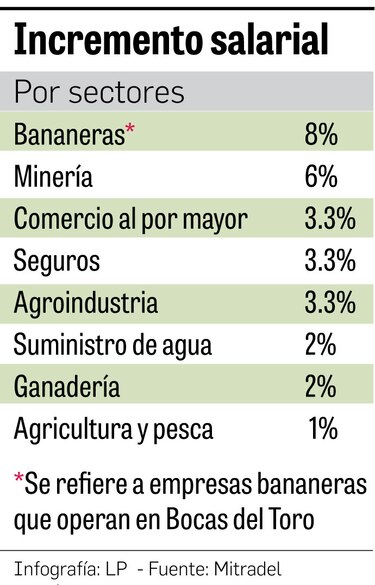 Ajuste de la nueva tasa de salario mínimo oscilará entre el 1% y 8%