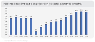 Tráfico aéreo en América Latina alcanzó el 98% de las cifras prepandemia en febrero