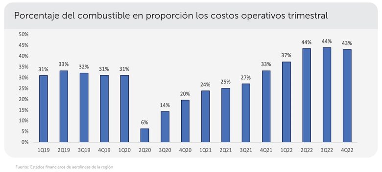 Tráfico aéreo en América Latina alcanzó el 98% de las cifras prepandemia en febrero
