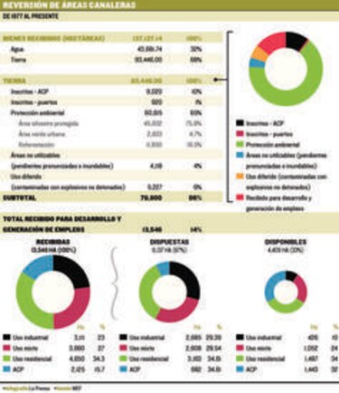 Pocas fincas en área revertida