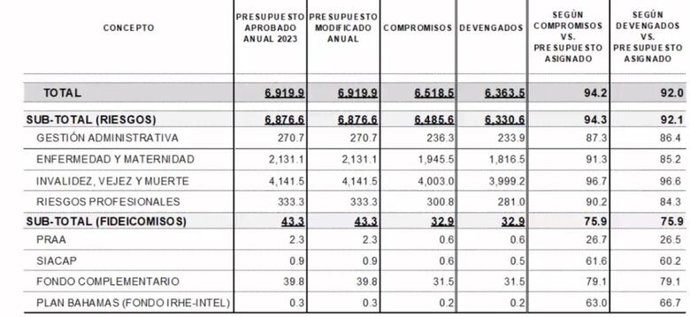 Caja de Seguro Social sobreestima cuotas y compensa con ingresos financieros