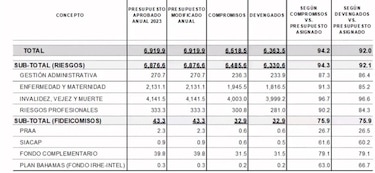 Caja de Seguro Social sobreestima cuotas y compensa con ingresos financieros