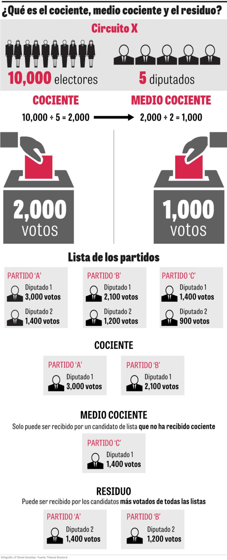 Las matemáticas electorales del cociente, medio cociente y el residuo