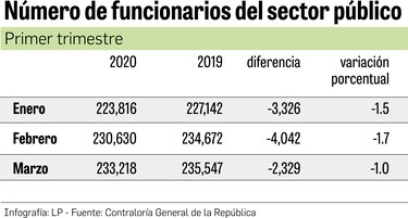 Gasto en salarios crece 5%