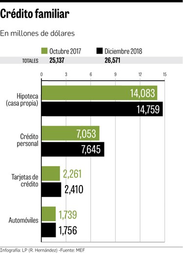 Deudas familiares, por encima de $30 mil millones