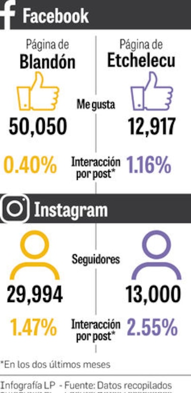 Blandón-Etchelecu, duelo en las redes