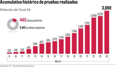 Chiriquí y Darién se integran a la red de análisis de las pruebas para detectar el Covid-19