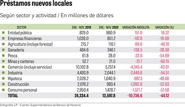 Crédito al sector privado refleja lentitud de economía