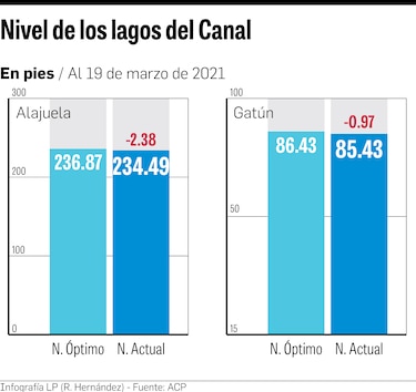 ACP anuncia ajuste de calado a 48.5 pies desde el 13 de abril