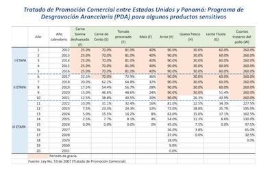 Productores temen por los efectos del TPC
