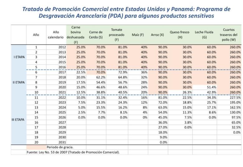 Productores temen por los efectos del TPC