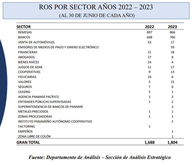 Se registran 1,804 reportes de operaciones sospechosas en el sistema financiero