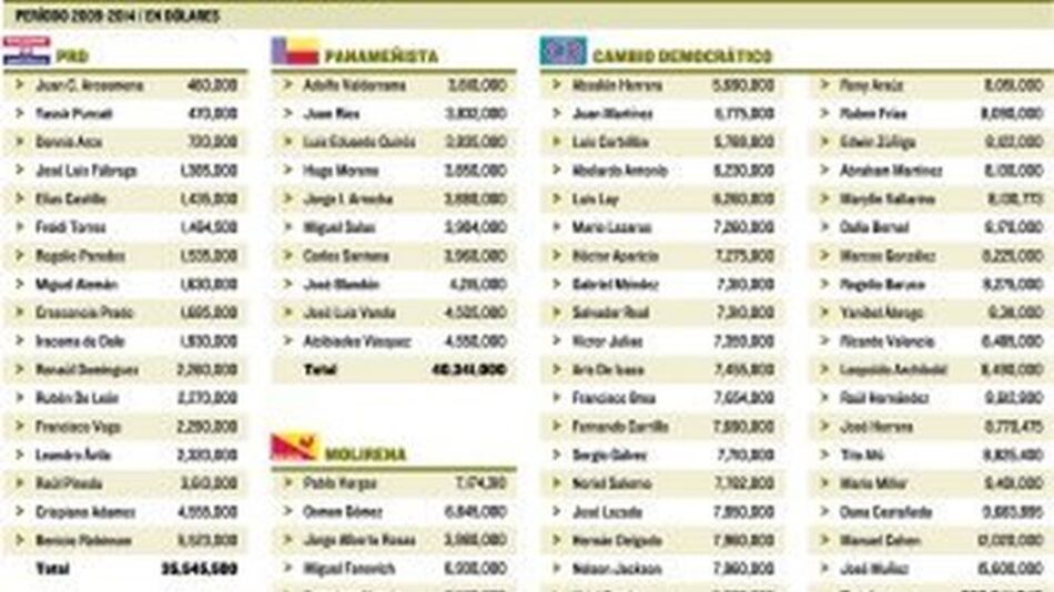 CD manejó el 72% de las partidas