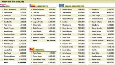 CD manejó el 72% de las partidas