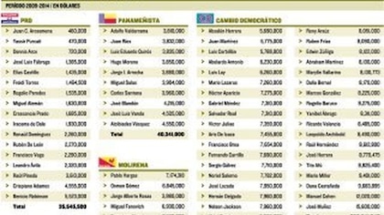CD manejó el 72% de las partidas