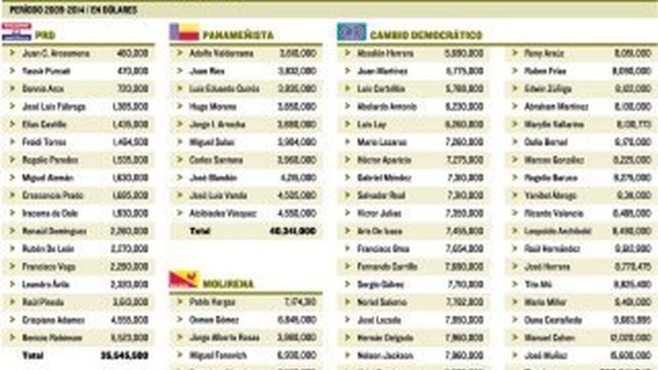 CD manejó el 72% de las partidas