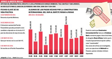 Revelan relación de diputado Jorge A. Rosas y Odebrecht