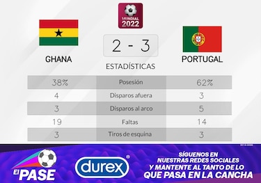 Portugal a la cabeza ante Ghana en la Grupo H del Mundial