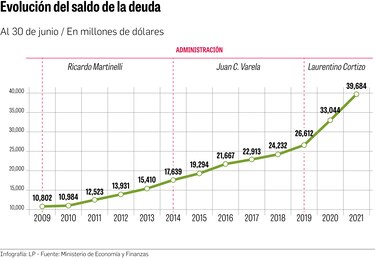 Deuda llega a $39,684 millones al mes de junio