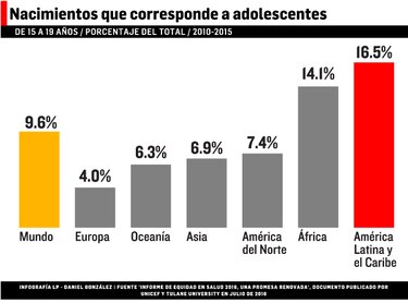 América Latina y el Caribe lidera el embarazo precoz