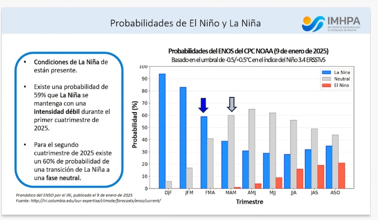 Declaran oficialmente la llegada del fenómeno de La Niña; así afectará a Panamá