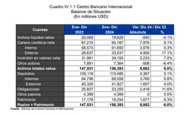 Economía panameña crecerá de forma moderada entre 3% y 5% indica informe la Superintendencia de Bancos