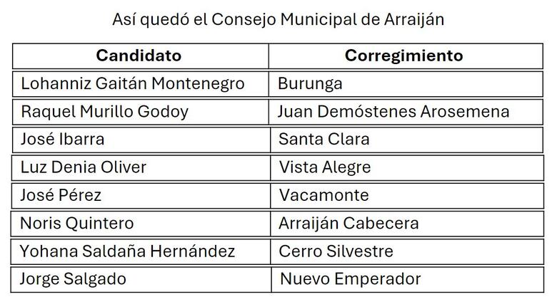 Stefany Peñalba toma posesión y presenta el ‘Plan 10′ en el Municipio de Arraiján