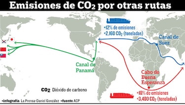 Canal de Panamá baja 17 millones de toneladas de CO2