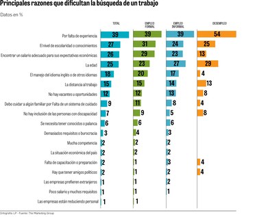 Habilidades tecnológicas y dominar otros idiomas, claves para encontrar empleo