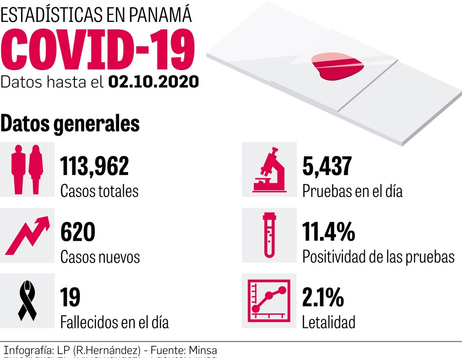 Panamá logra primeros datos de seroprevalencia del nuevo coronavirus