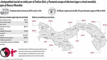 $620, el salario promedio del país que más crece