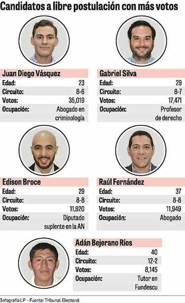Los cinco diputados independientes que tendrá el palacio Justo Arosemena