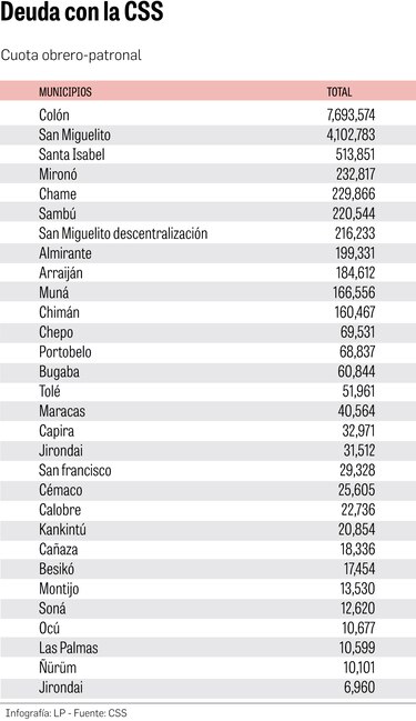 Municipios y juntas comunales están morosas con la CSS; aquí el listado de las deudas acumuladas