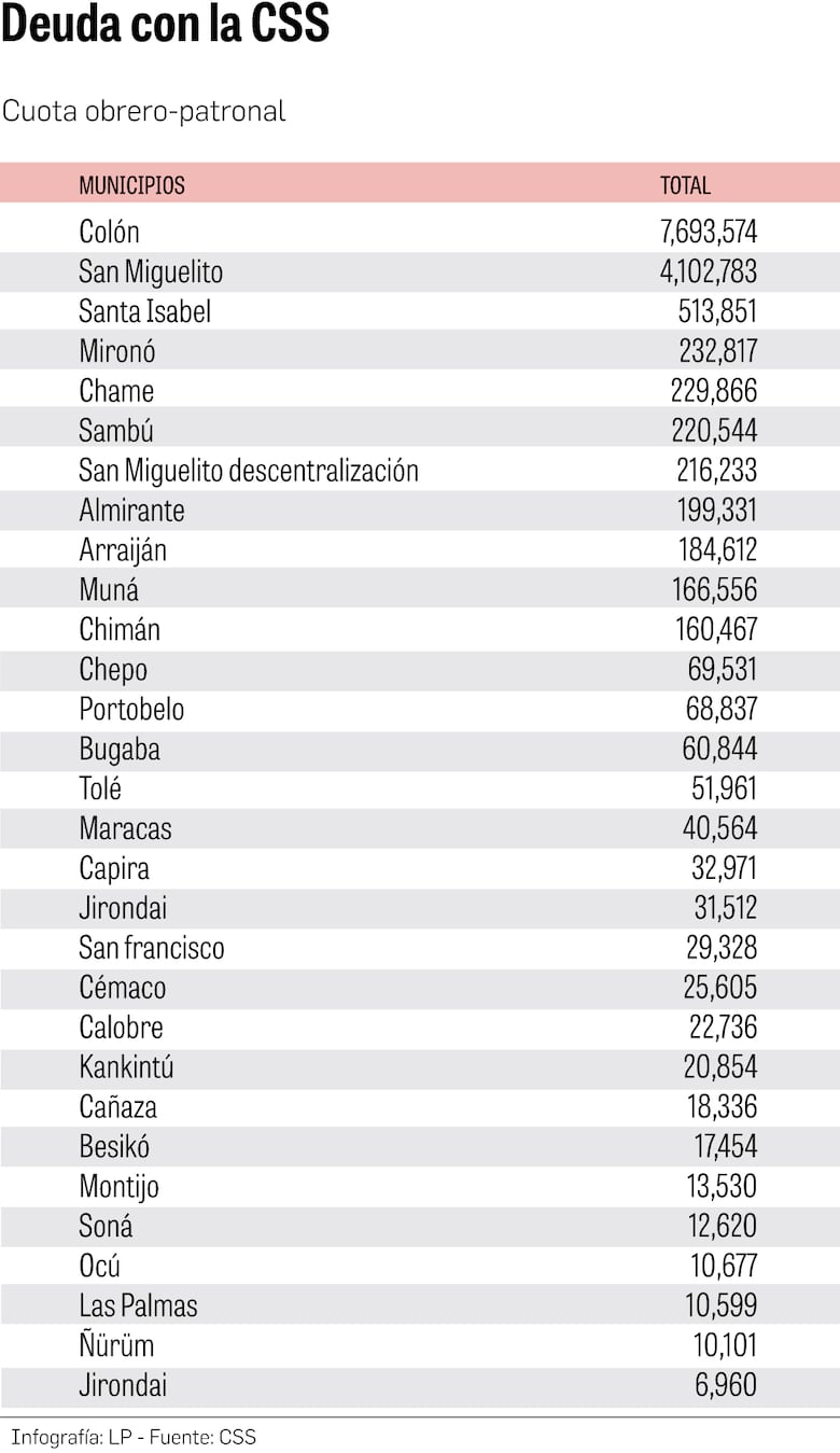 Municipios y juntas comunales están morosas con la CSS; aquí el listado de las deudas acumuladas