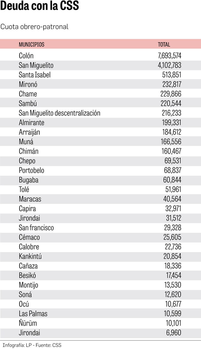 Municipios y juntas comunales están morosas con la CSS; aquí el listado de las deudas acumuladas