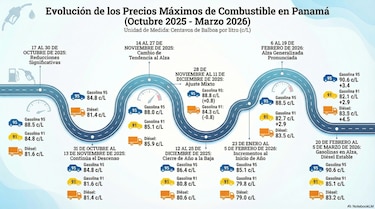 Panamá vuelve a sentir el impacto del mercado internacional en los combustibles con alza en los precios